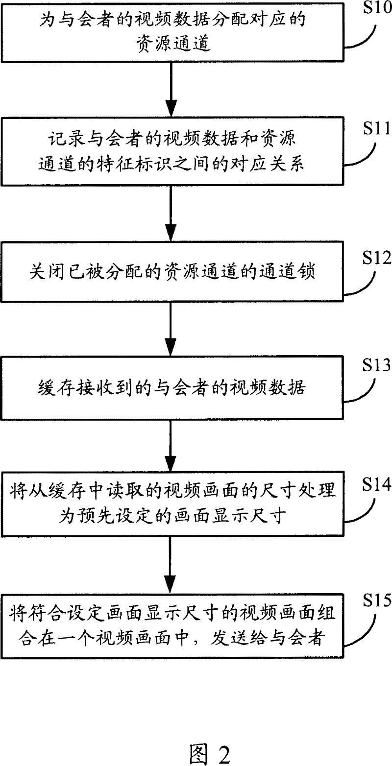 Multiple person video frequency data display processing method and system