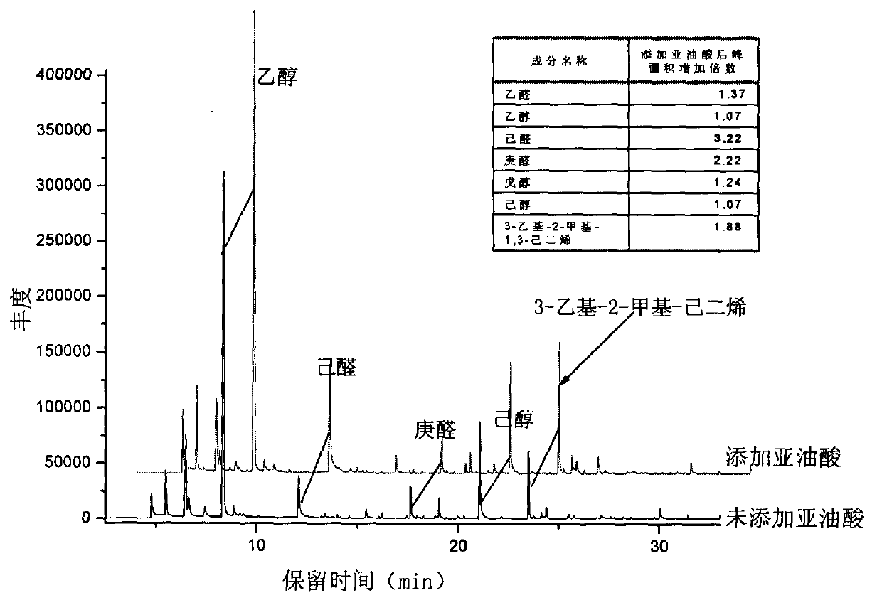 Method for judging ending point of sweet corn blanching with content of hexanal