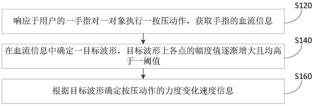 Force value change speed information determination method and equipment