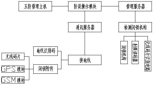 Remote control system for temporary ground wires