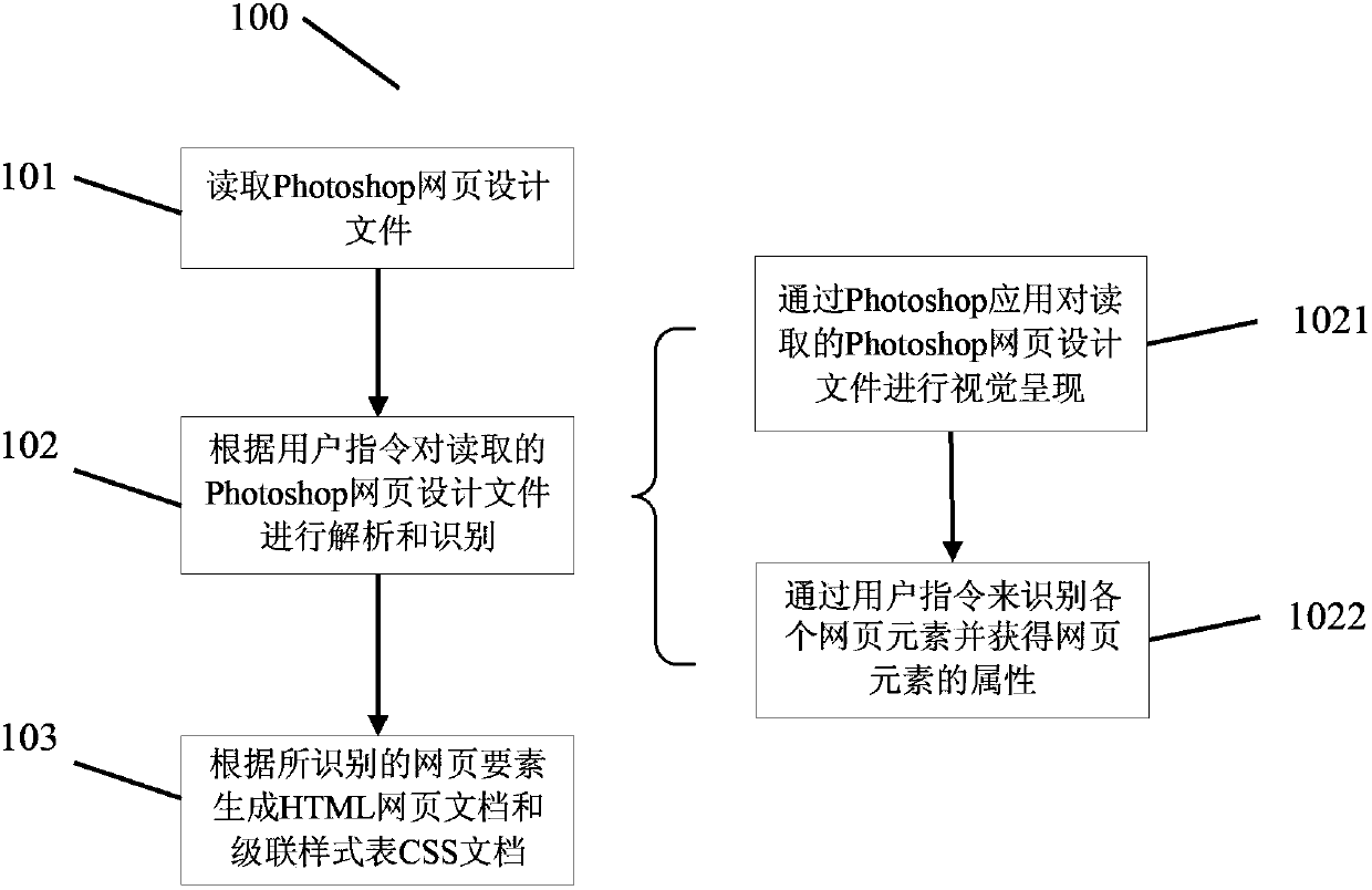 Method and device for generating HTML (Hypertext Markup Language) web pages