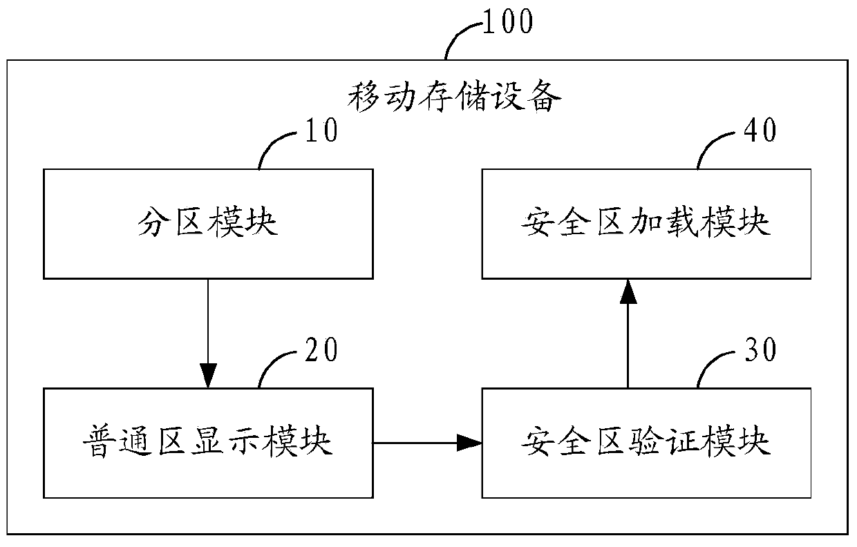 Mobile storage device based data protecting method and mobile storage device