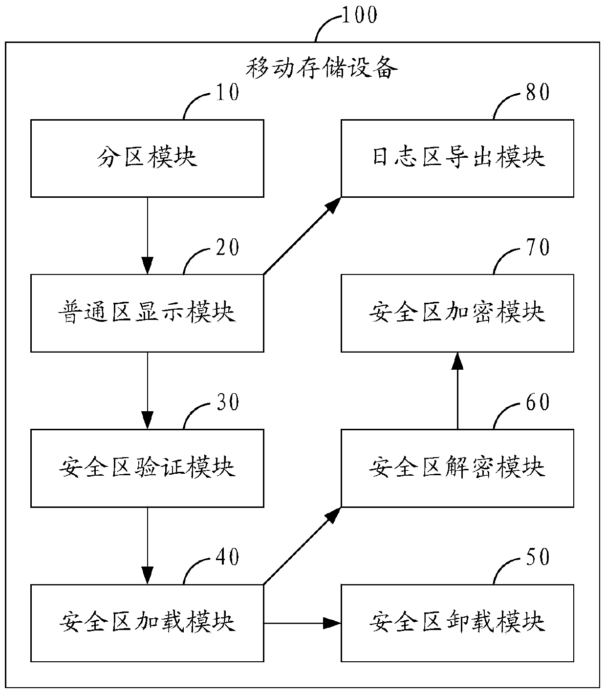 Mobile storage device based data protecting method and mobile storage device