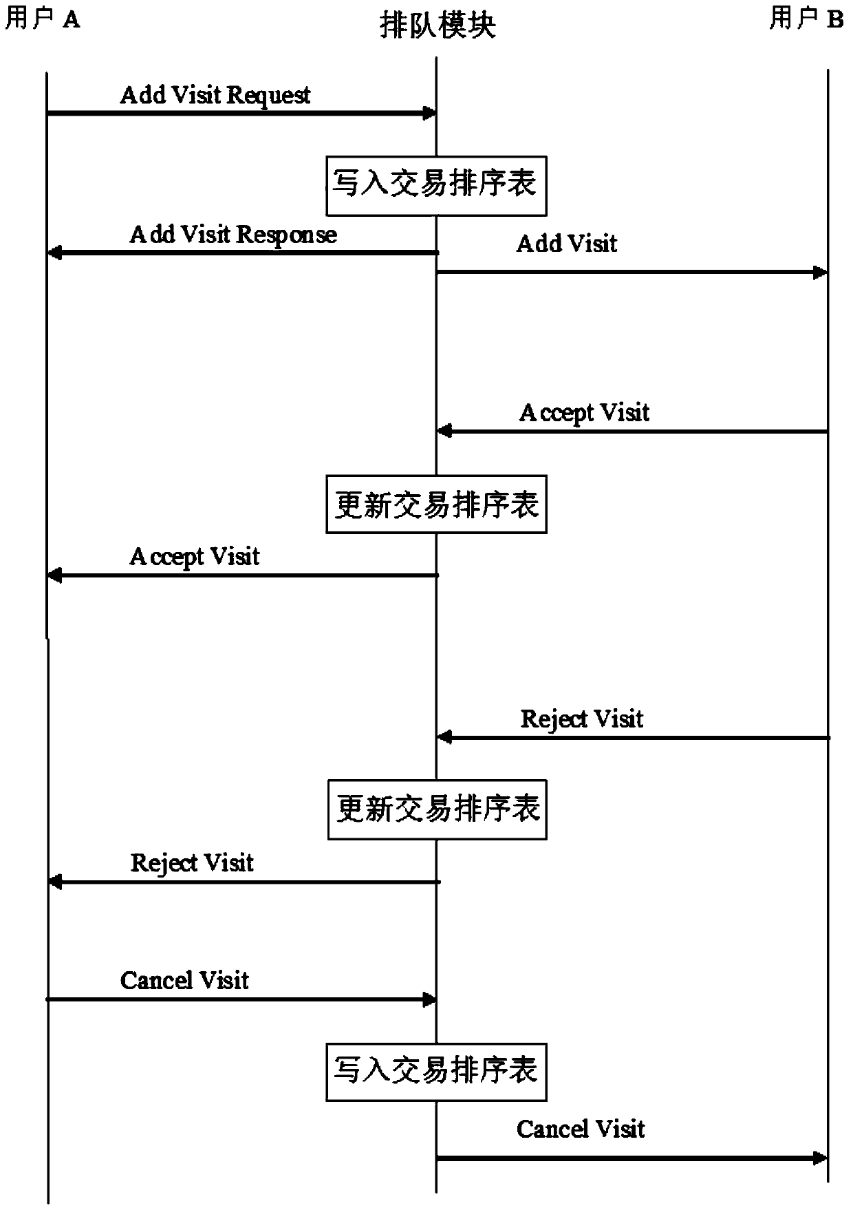 A queuing transaction system and method for online knowledge transaction