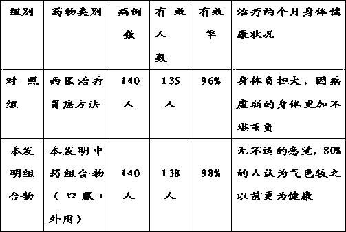 Traditional Chinese medicine composition for treating gastric cancer and preparation method thereof