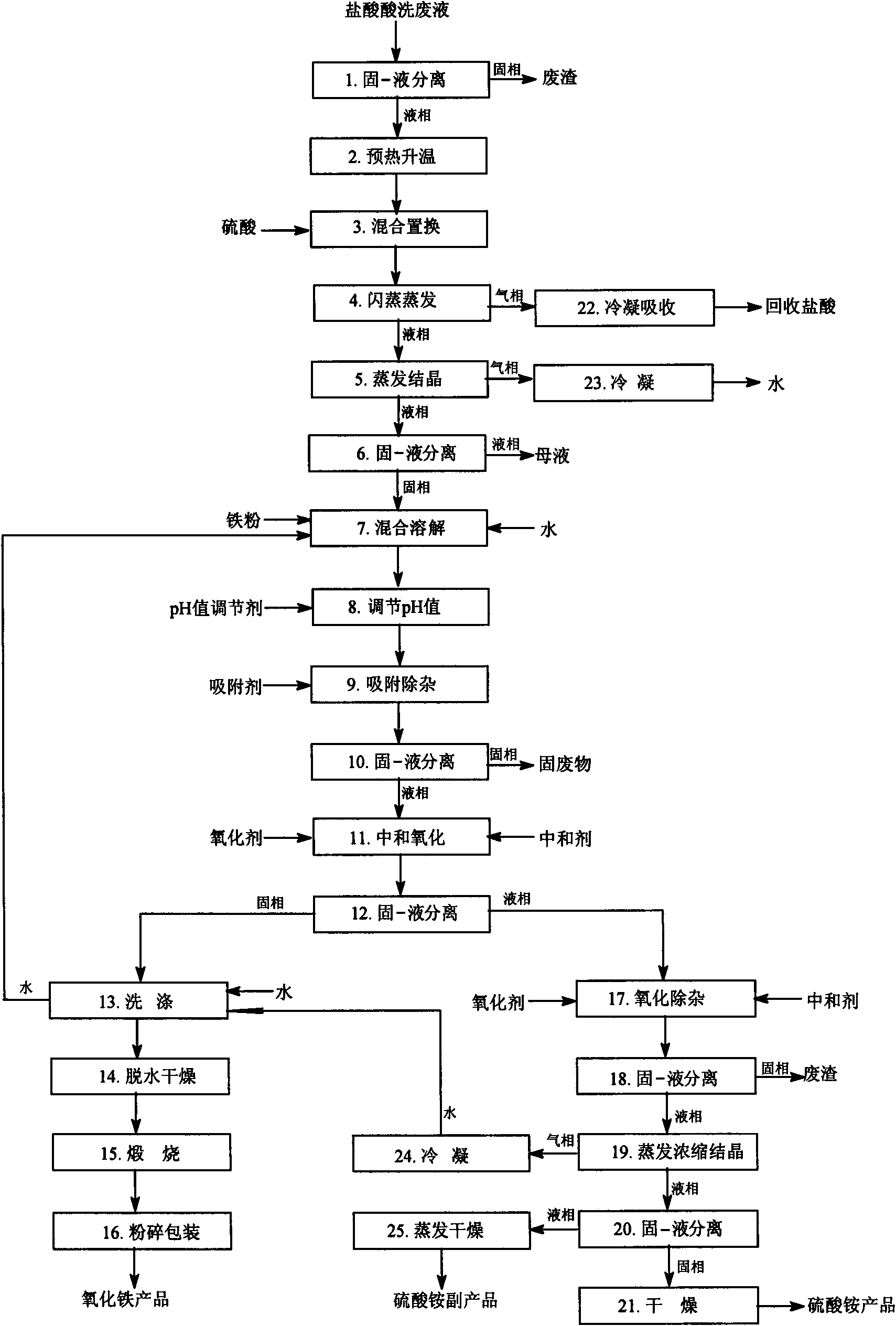 Hydrochloric acid pickling waste liquid resource integrated utilization method for preparing iron oxide and ammonium sulfate