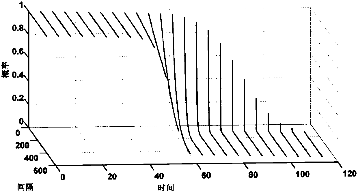 IMA (Integrated Modular Avionics) system performance degradation modeling and simulation method