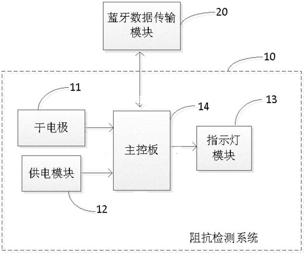 Bioelectricity-impedance-based wearable leg ring capable of measuring body compositions