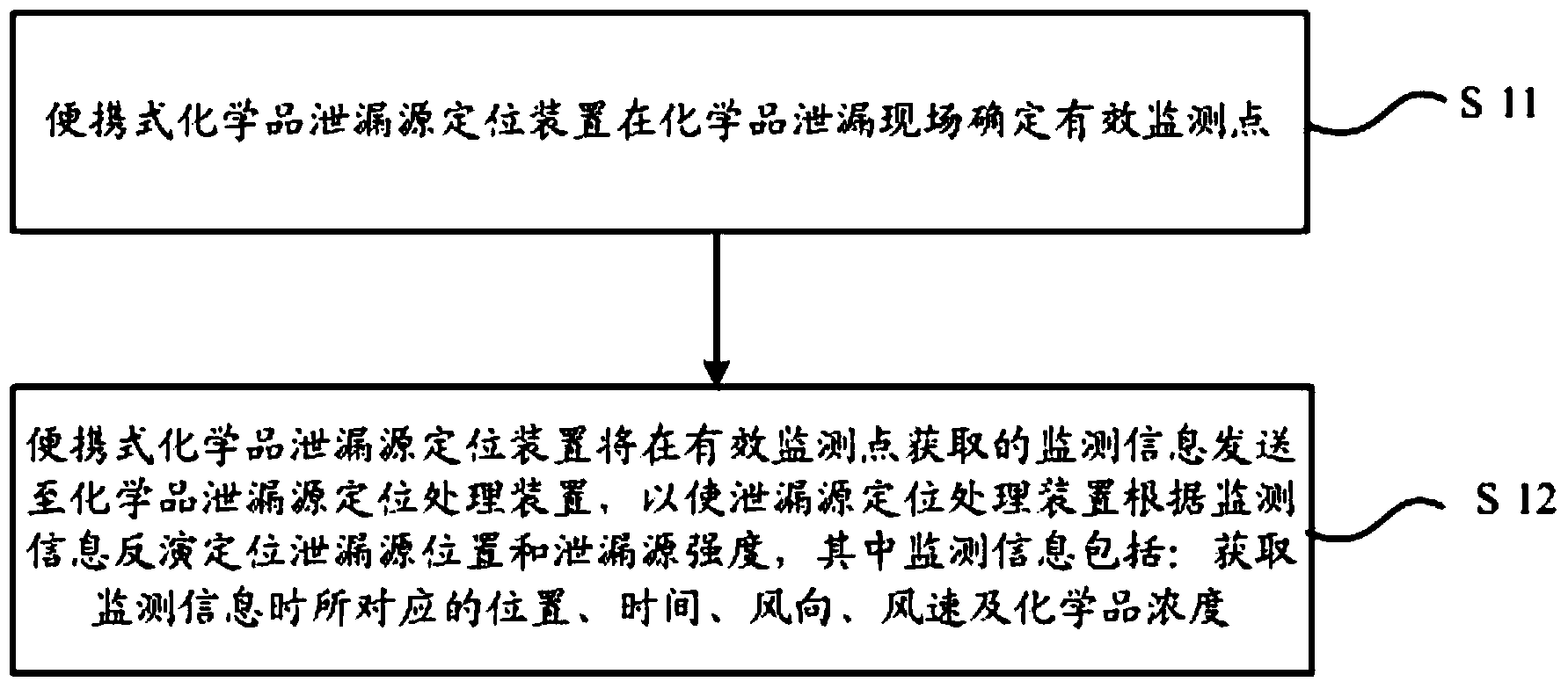 Locating method, locating device, treatment device and system for chemical leakage source