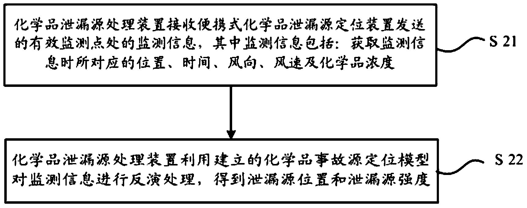 Locating method, locating device, treatment device and system for chemical leakage source