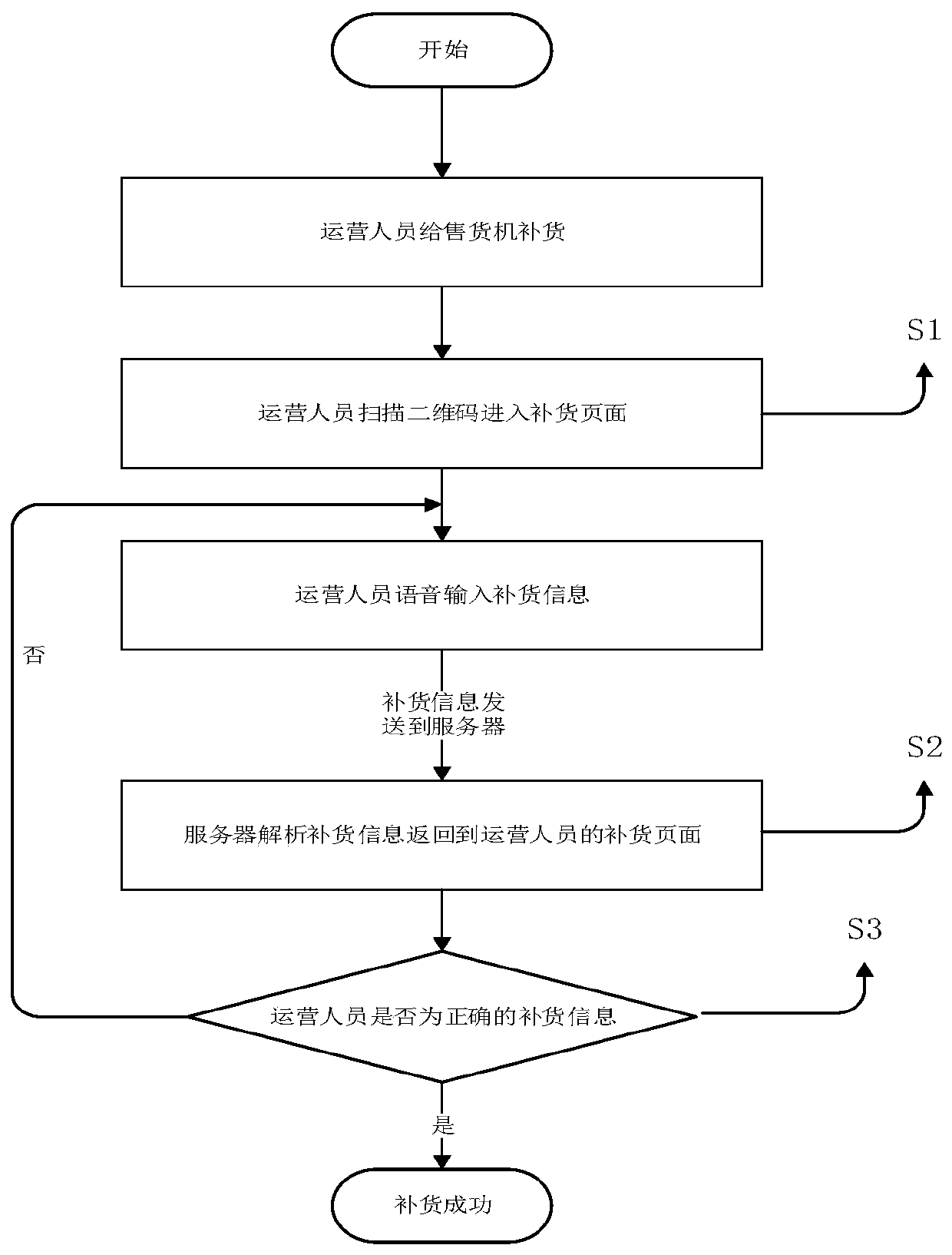 An intelligent replenishment method for vending machines based on natural language processing