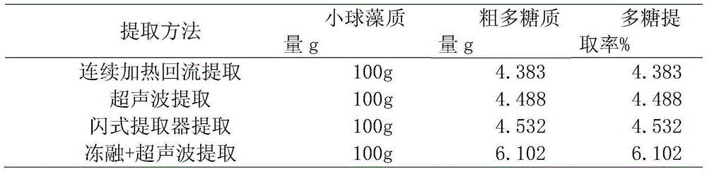 Chlorella polysaccharide extraction method