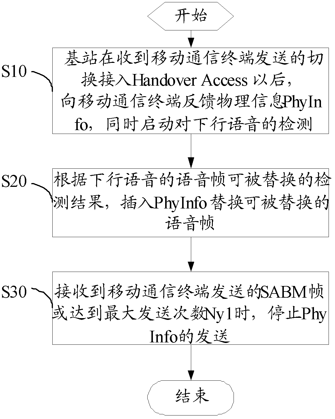 Method, base station and system for improvement of voice perceptibility in handover process in global system for mobile communications (GSM)