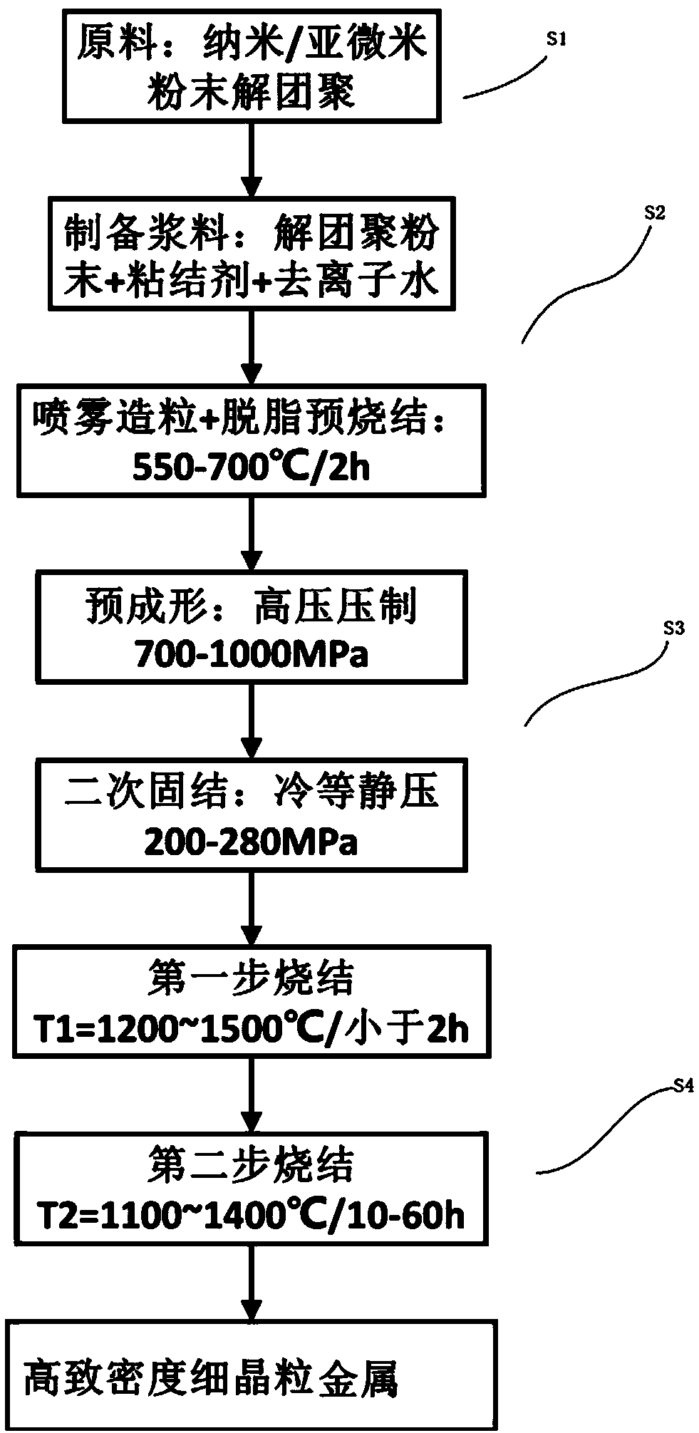 Method for controlling sintering densification and grain sizes of metal materials