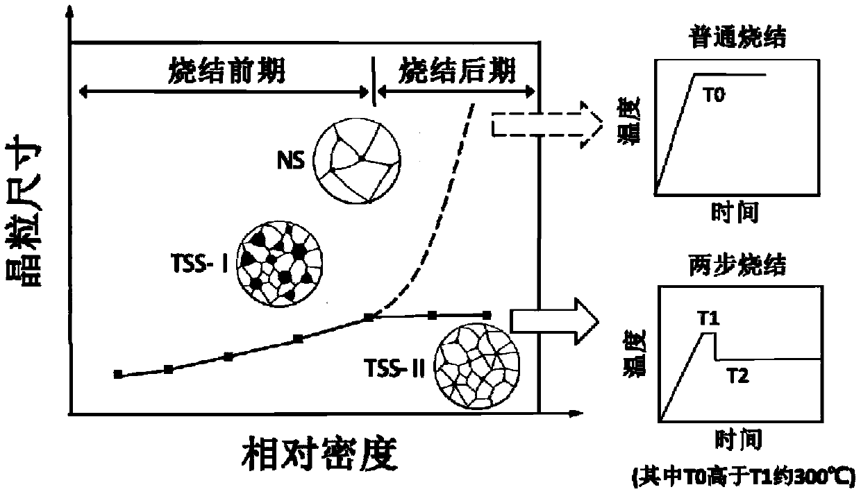 Method for controlling sintering densification and grain sizes of metal materials