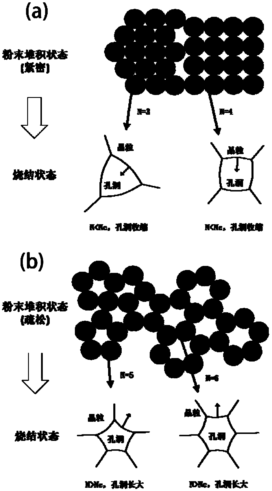 Method for controlling sintering densification and grain sizes of metal materials