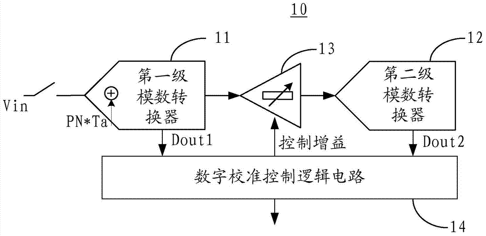 Assembly line successive approximation type analog-digital converter self-calibration method and device