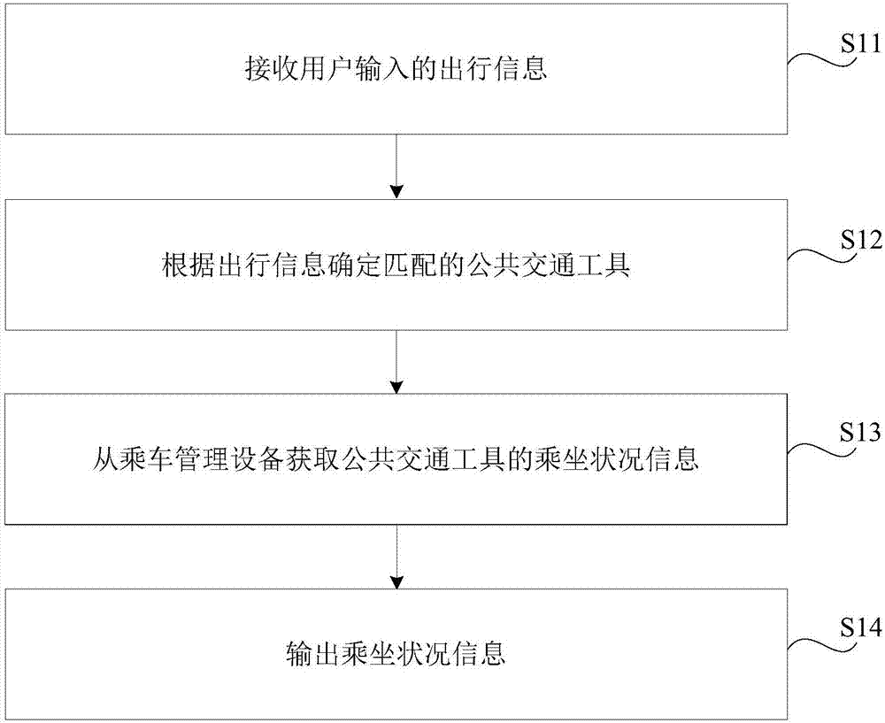 Information processing method, electronic equipment, public transport means and vehicle-taking management device