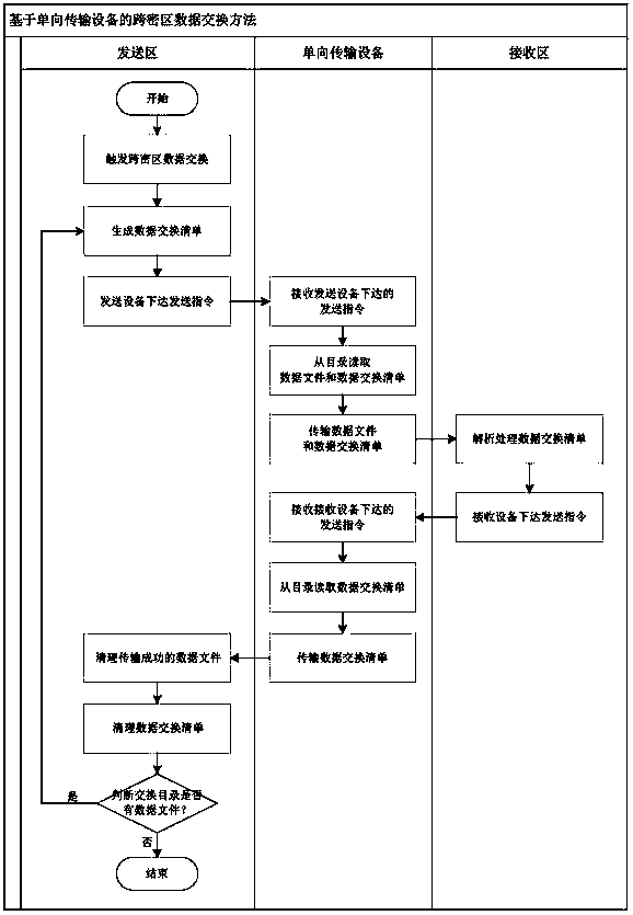 Trans-secret-region data exchange method based on one-way transmission equipment