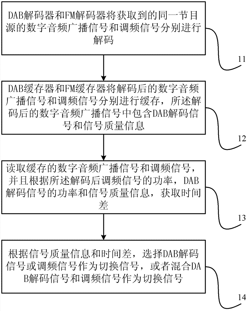 Method and device for automatically switching digital audio broadcasting (DAB) signal and frequency modulation (FM) signal