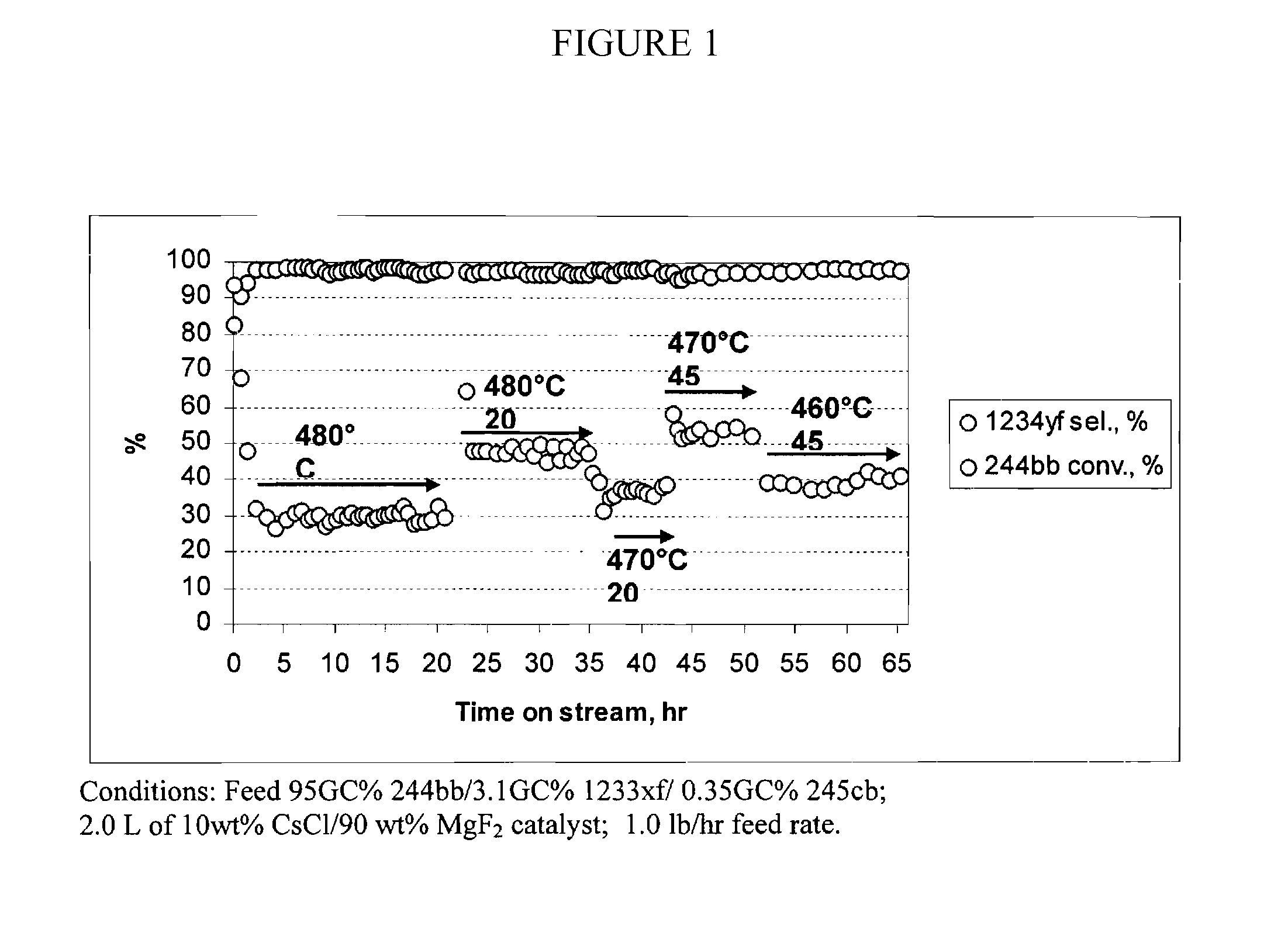 Method for prolonging a catalyst's life during hydrofluorination