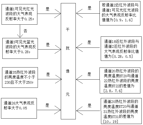 Heaven and earth integrated information-based PM2.5 concentration monitoring method