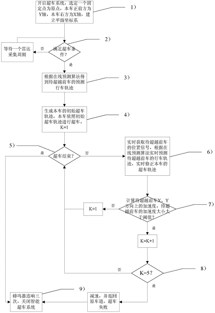 Automobile intelligent overtaking method and system