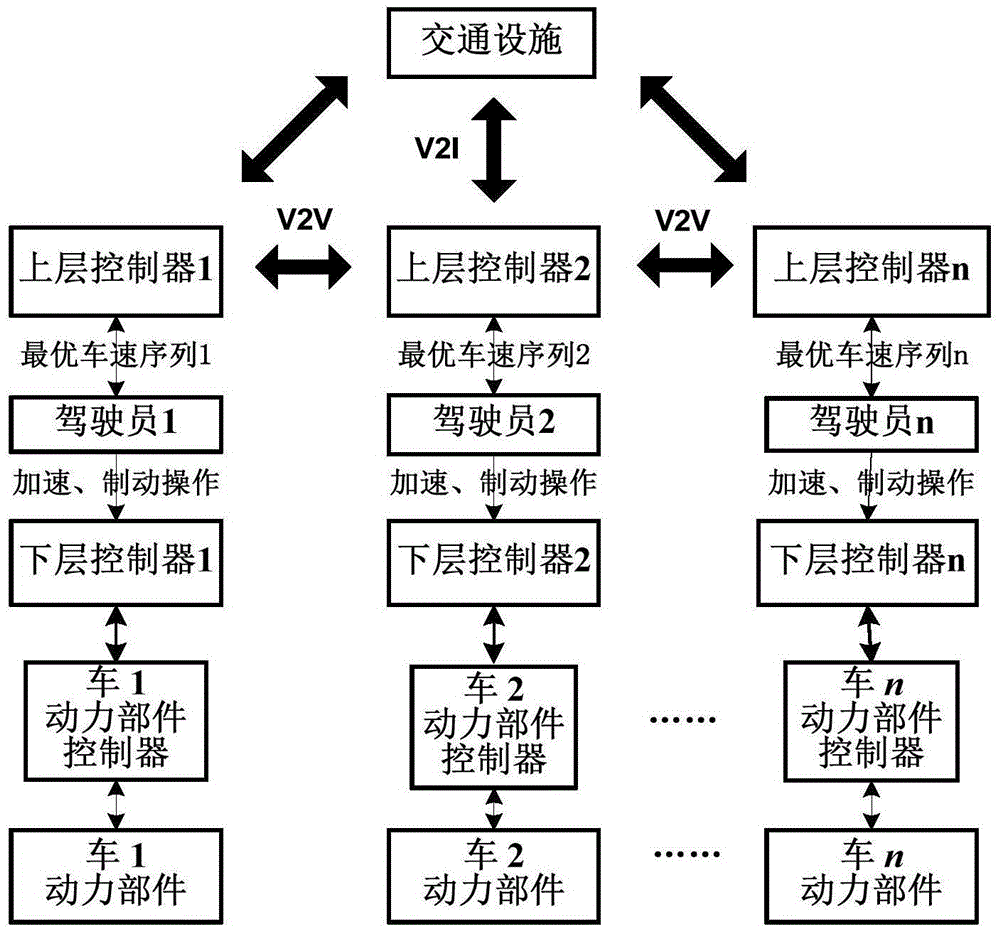 Internet of vehicles based hierarchical energy management control method for hybrid vehicle