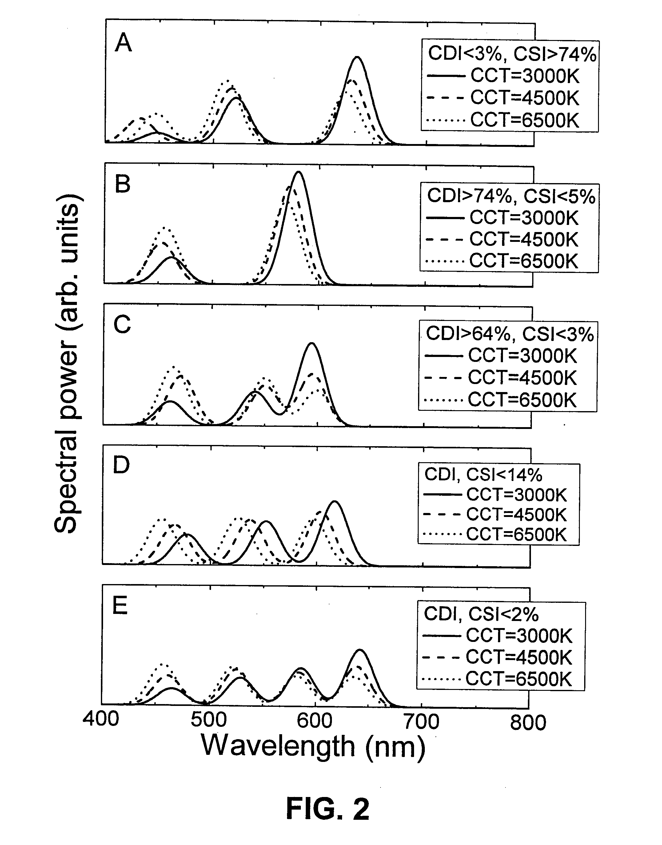 Polychromatic solid-state light sources for the control of colour saturation of illuminated surfaces