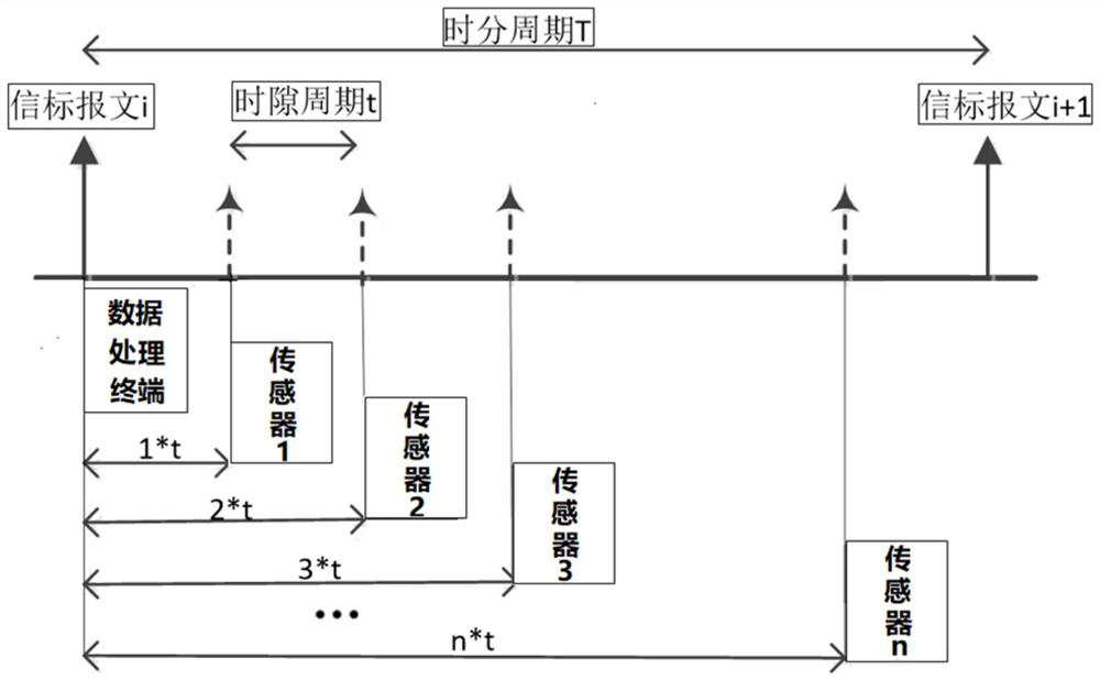 Real-time environment monitoring system based on fully dispersed mode