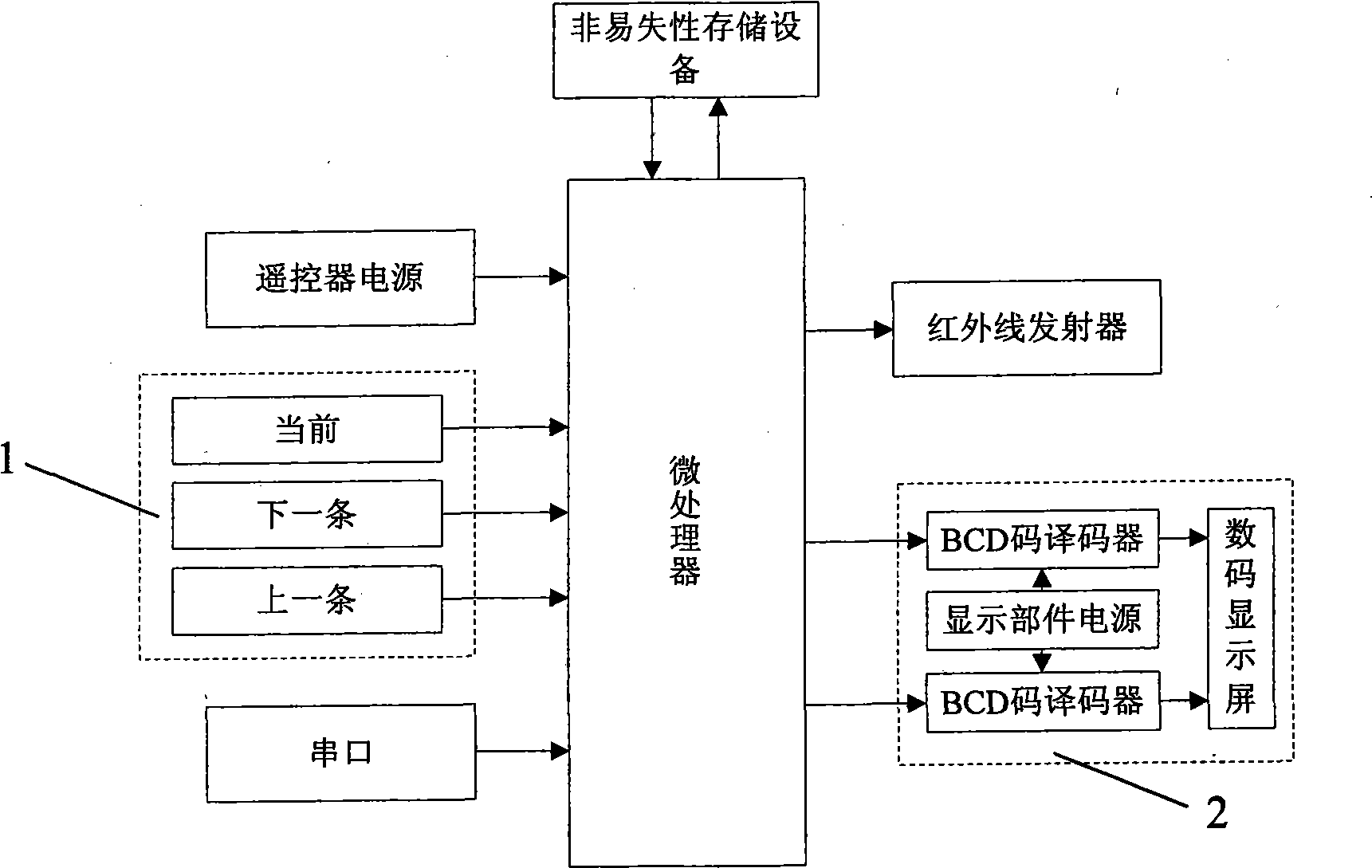 Infrared remote-controller and control method for sending display encode for LED dot matrix display screen