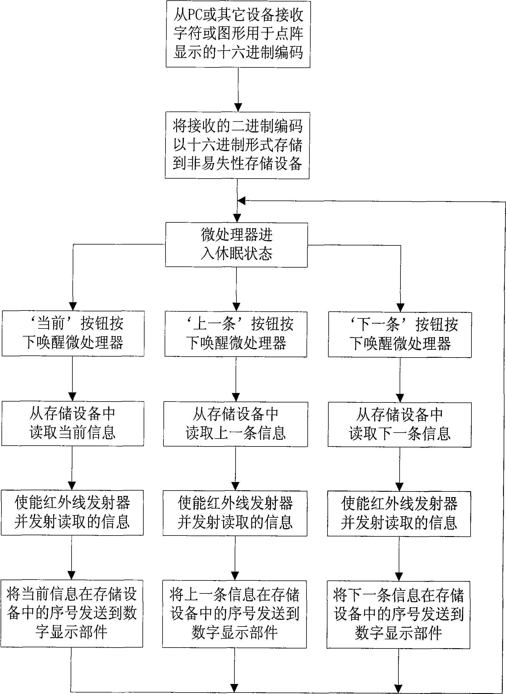 Infrared remote-controller and control method for sending display encode for LED dot matrix display screen