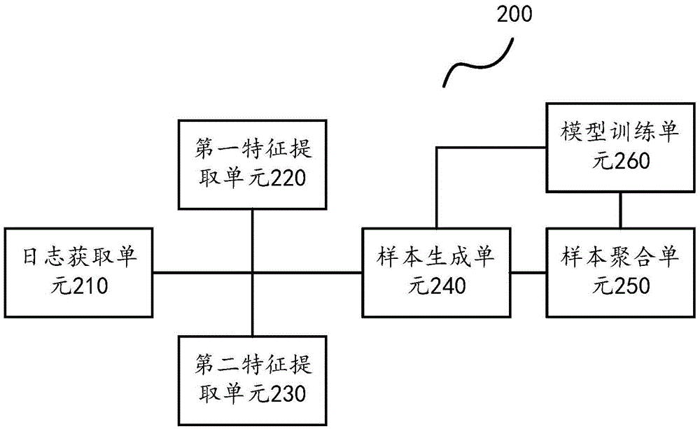 Method and device for training recommendation model, and recommendation system