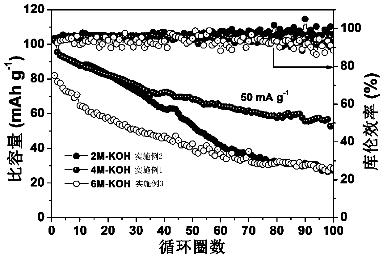 Potassium manganate potassium ion battery positive electrode material