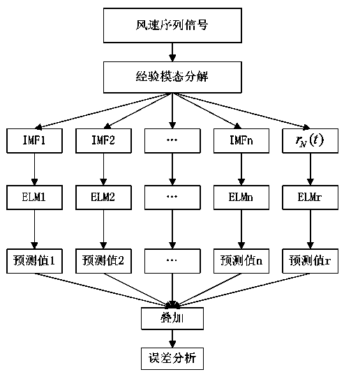 Short-term wind-speed combination forecasting method