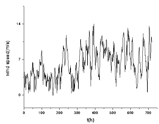 Short-term wind-speed combination forecasting method