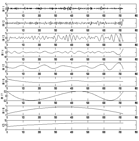 Short-term wind-speed combination forecasting method