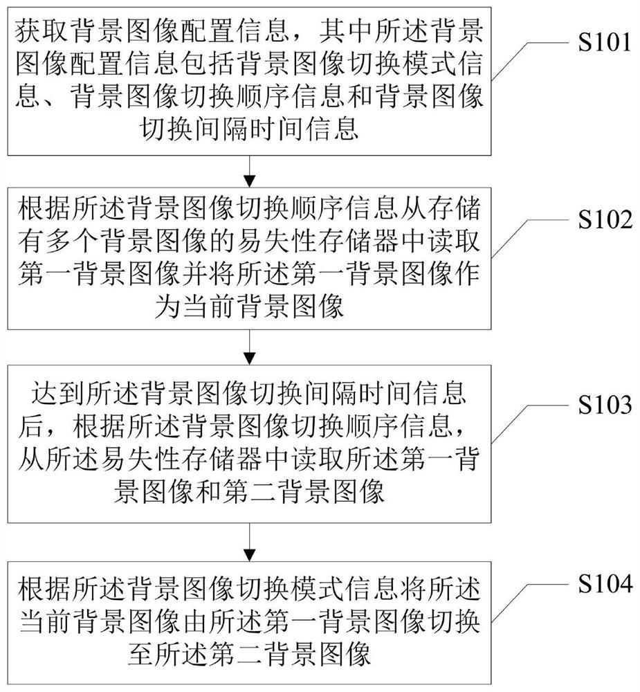 Background image switching method and device, video output card and video processing equipment