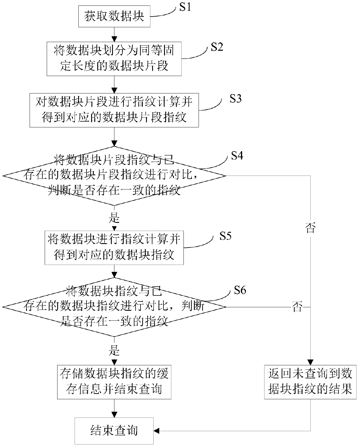 A method to improve the deduplication performance of large data blocks