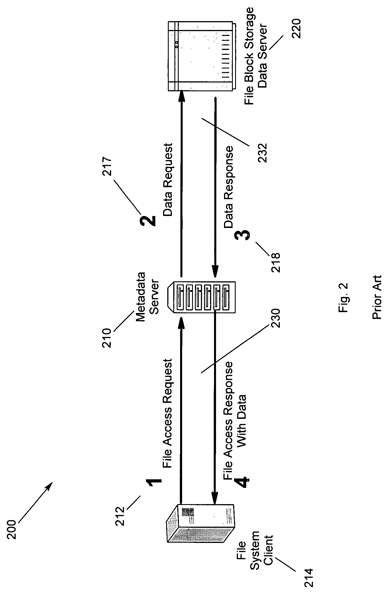 Distributed file serving architecture system with metadata storage virtualization and data access at the data server connection speed