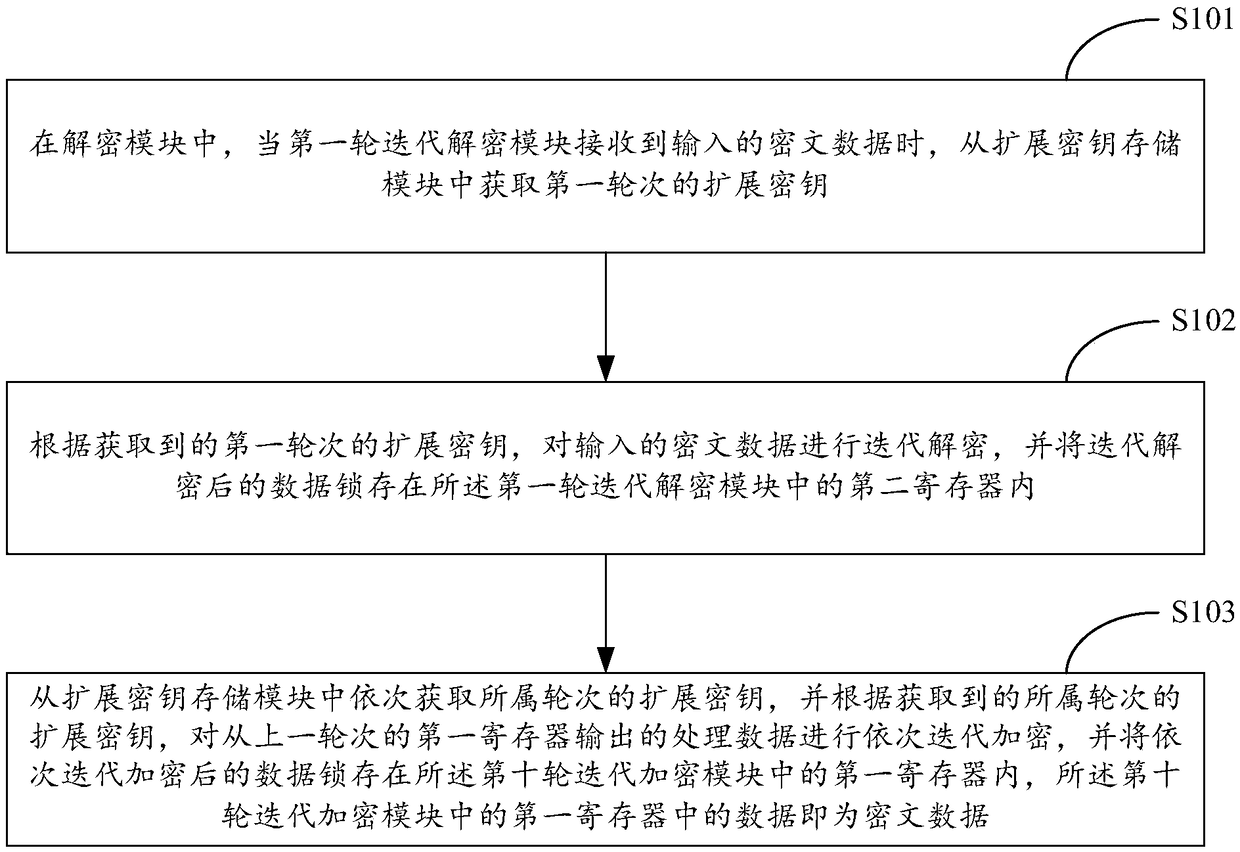 AES encryption and decryption system and method based on large-scale data