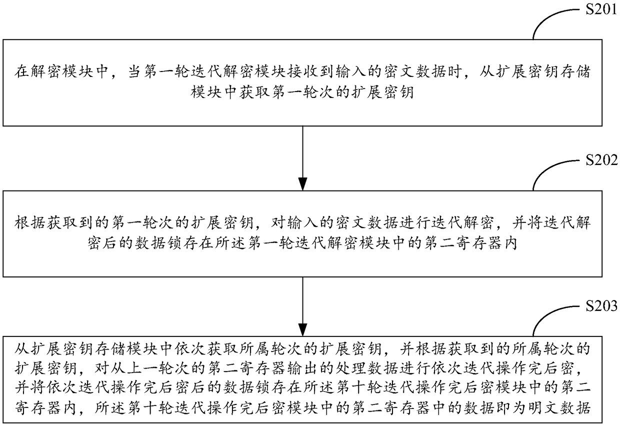 AES encryption and decryption system and method based on large-scale data