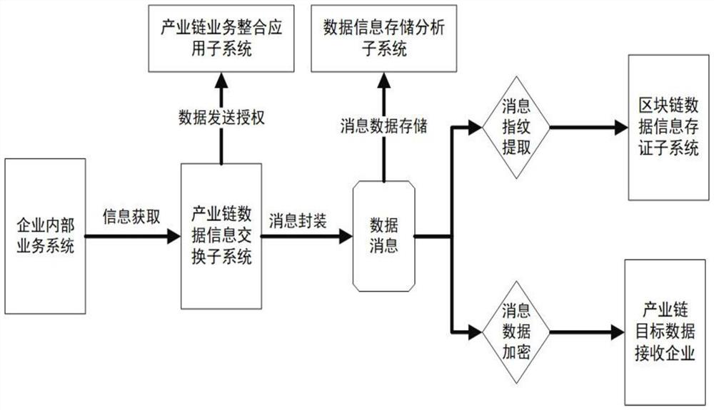 Industrial chain alliance business integration platform system based on blockchain