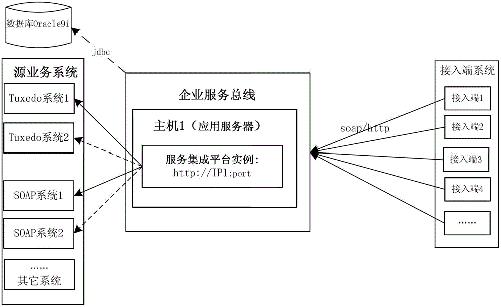 Enterprise service bus