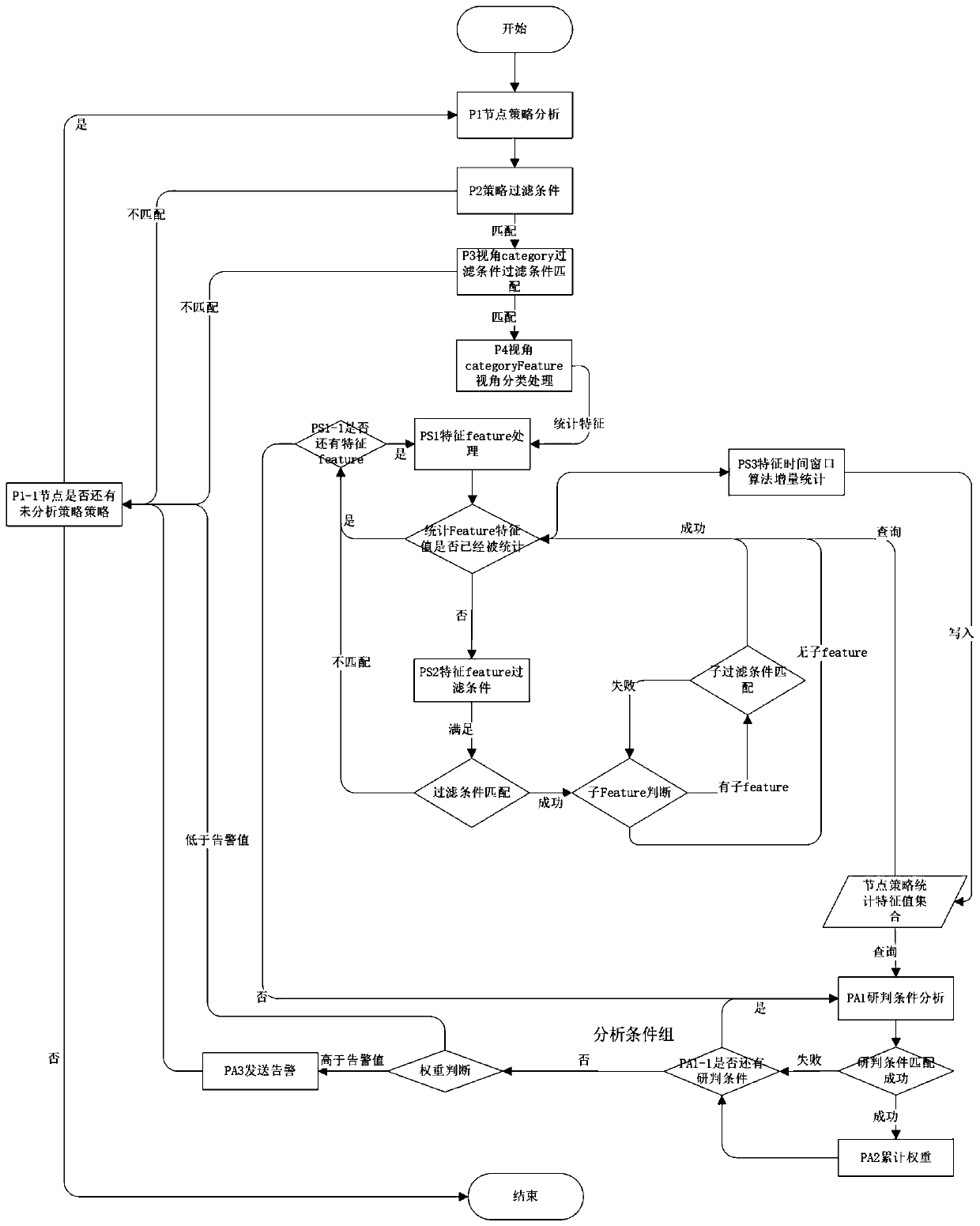 Analysis method of analysis engine with node thread level non-redundancy calculation