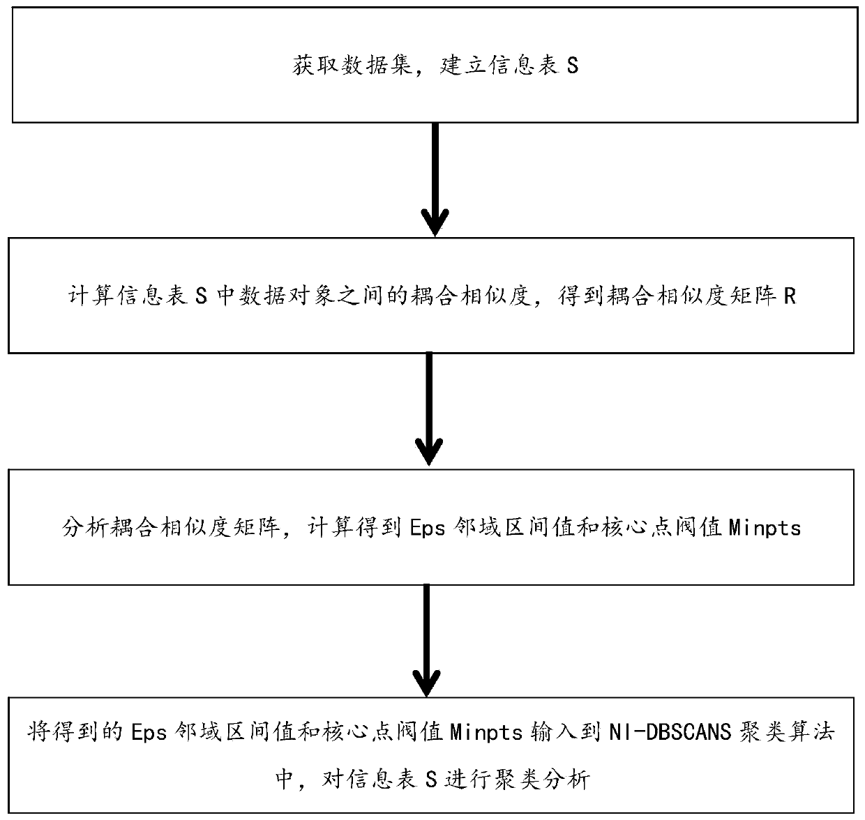 Clustering analysis method and system under non-independent identical distribution