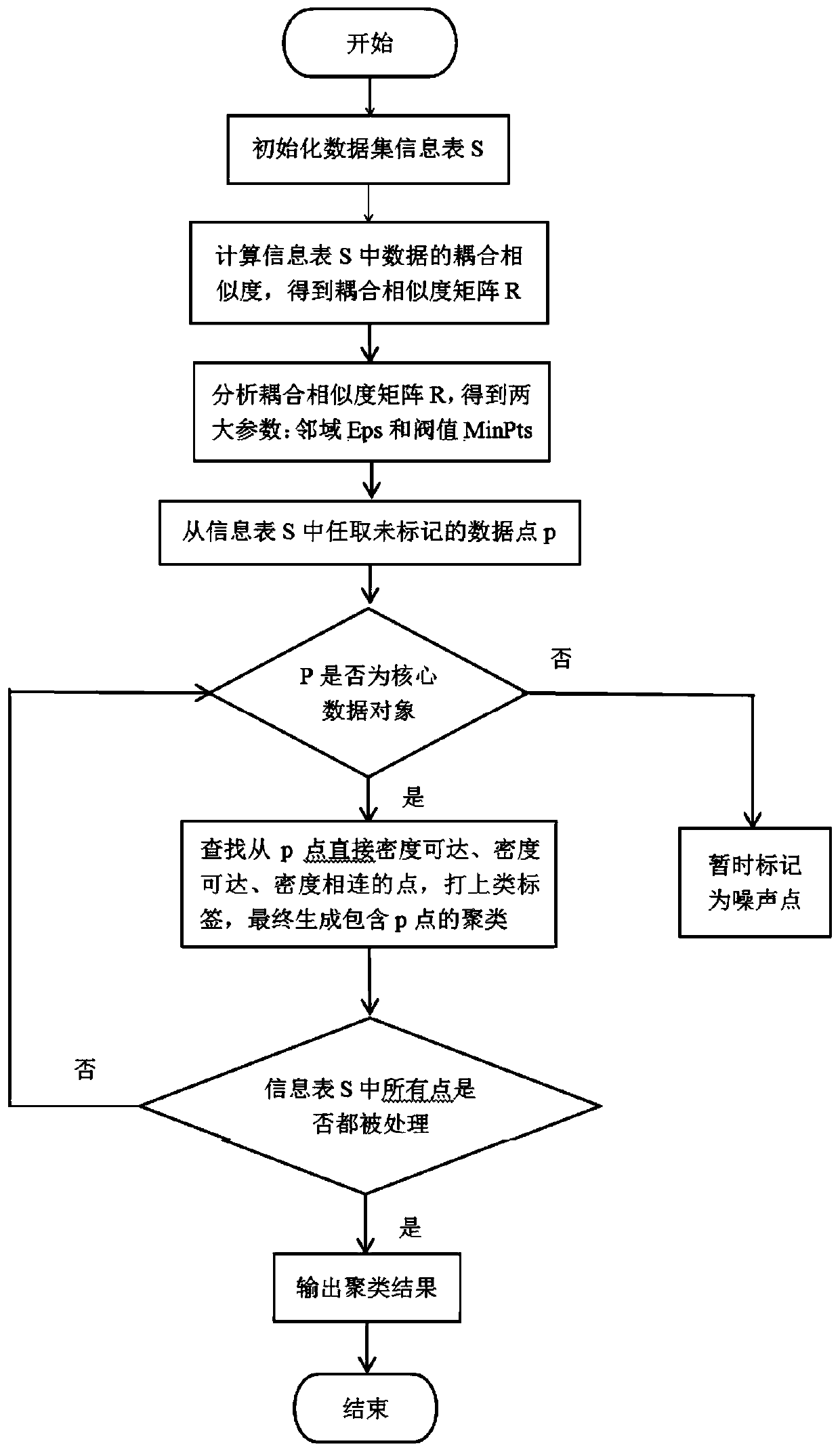 Clustering analysis method and system under non-independent identical distribution