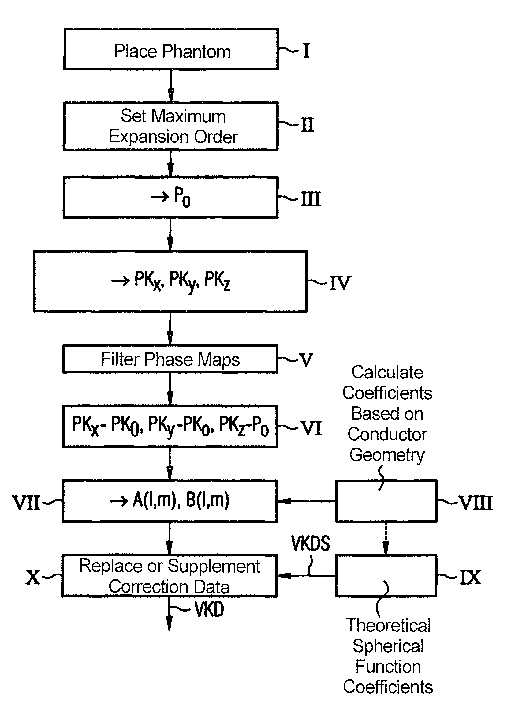 Method and device to determine distortion correction data