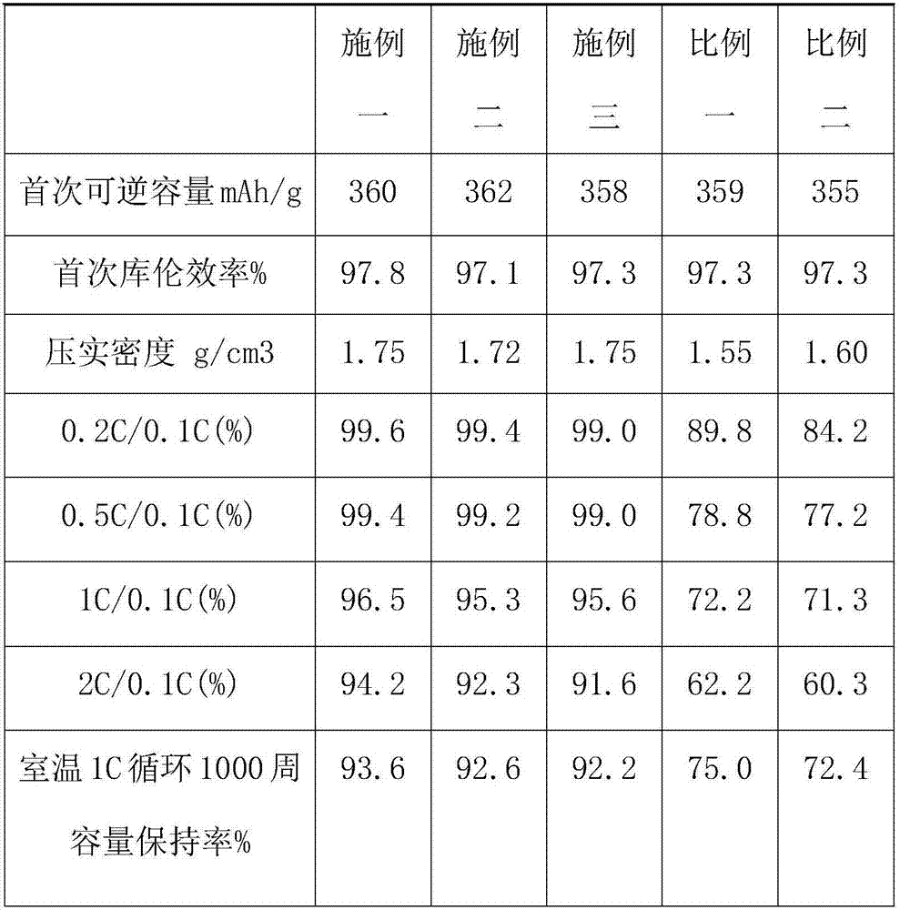 Artificial graphite composite negative electrode material for lithium ion battery and preparation method for negative electrode material