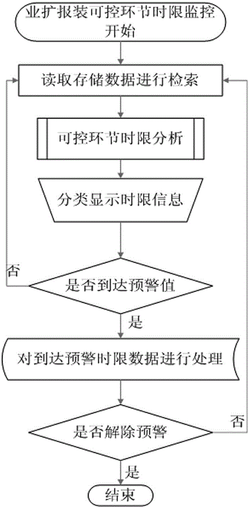 Business expansion controllable link time limit monitor and processing method